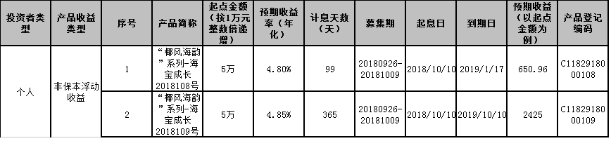 海口农商银行“椰风海韵”系列-海宝成长2018108、2018109号个人理财产品发行公告