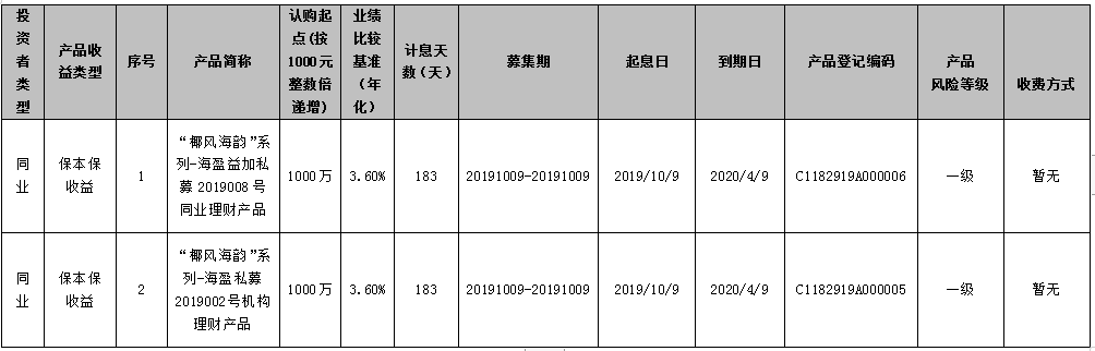 海口农商银行“椰风海韵”系列-海盈益加私募2019008号同业理财产品、“椰风海韵”系列-海盈私募2019002号机构理财产品发行公告