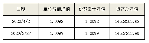 海口农商银行“海盈聚宝”系列-金享公募2020001号4月3日封闭式净值型理财产品净值公告