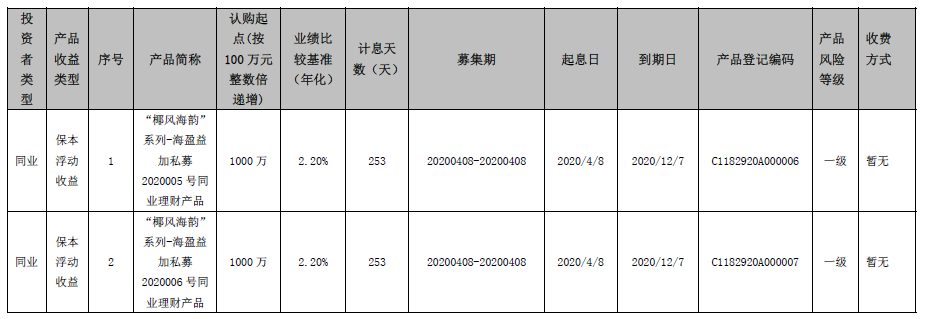 海口农商银行 “椰风海韵”系列-海盈益加私募2020005号、2020006号同业理财产品发行公告