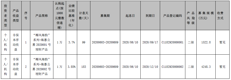 海口农商银行 “椰风海韵”系列-海惠公募2020001、2020002号理财产品发行公告