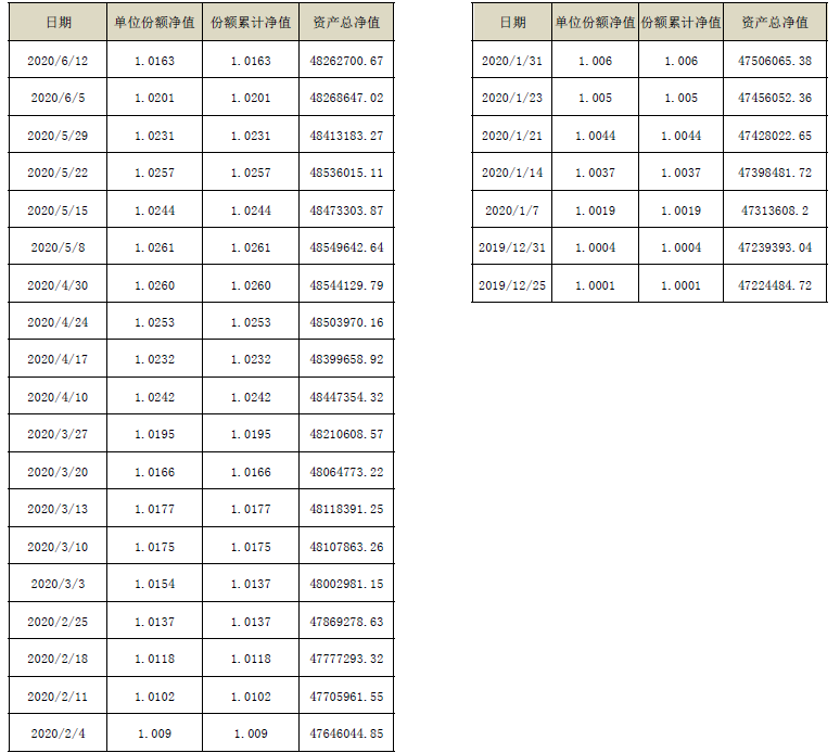 海口农商银行“海盈聚宝”系列-金享公募2019001号6月12日封闭式净值型理财产品净值公告