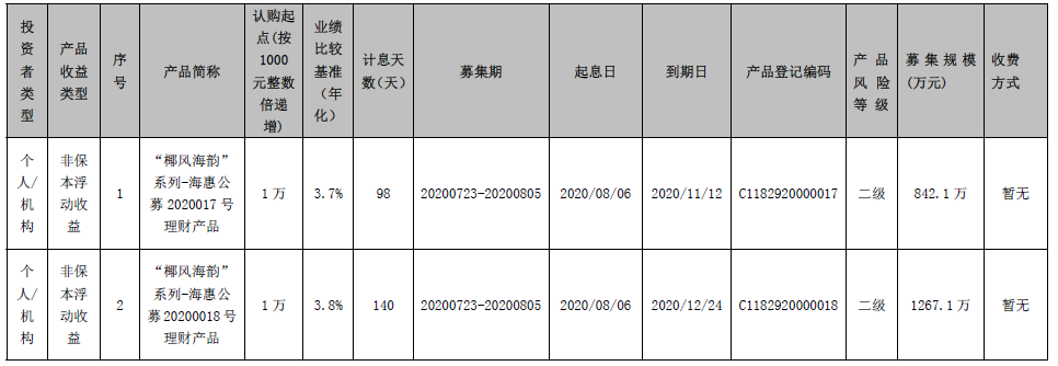 海口农商银行 “椰风海韵”系列-海惠公募2020017、20200018号理财产品发行公告