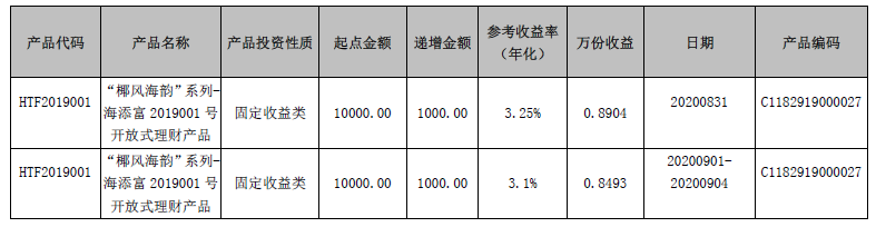 海口农商银行“椰风海韵”系列-海添富2019001号开放式理财产品8月31日-9月4日参考收益率公告