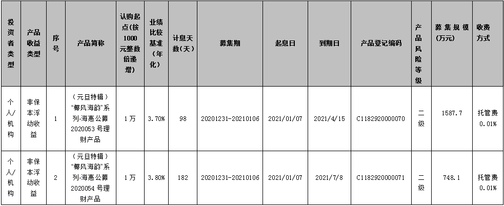 海口农商银行 （元旦特辑）“椰风海韵”系列-海惠公募2020053、2020054号理财产品发行公告