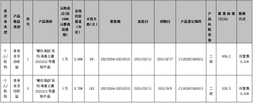 海口农商银行 “椰风海韵”系列-海惠公募2021012、2021013号理财产品发行公告