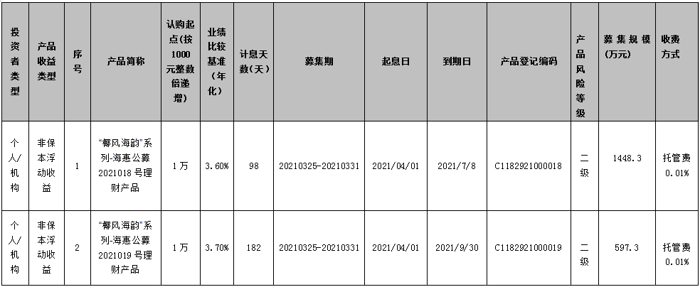 海口农商银行 “椰风海韵”系列-海惠公募2021018、2021019号理财产品发行公告