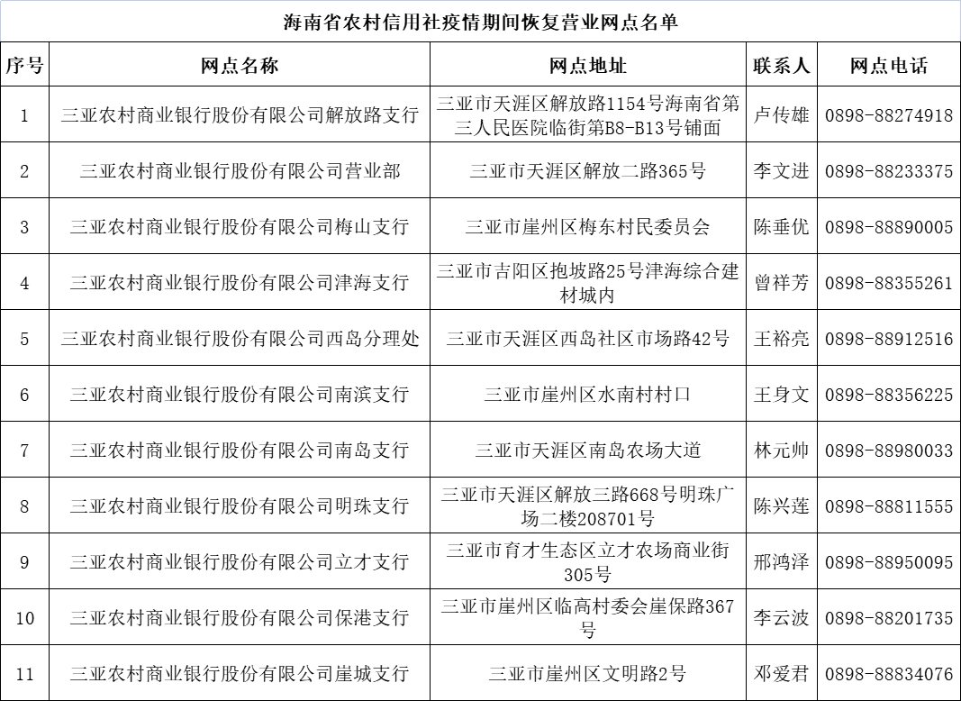 海南省农村信用社关于部分营业网点继续暂停营业的公告